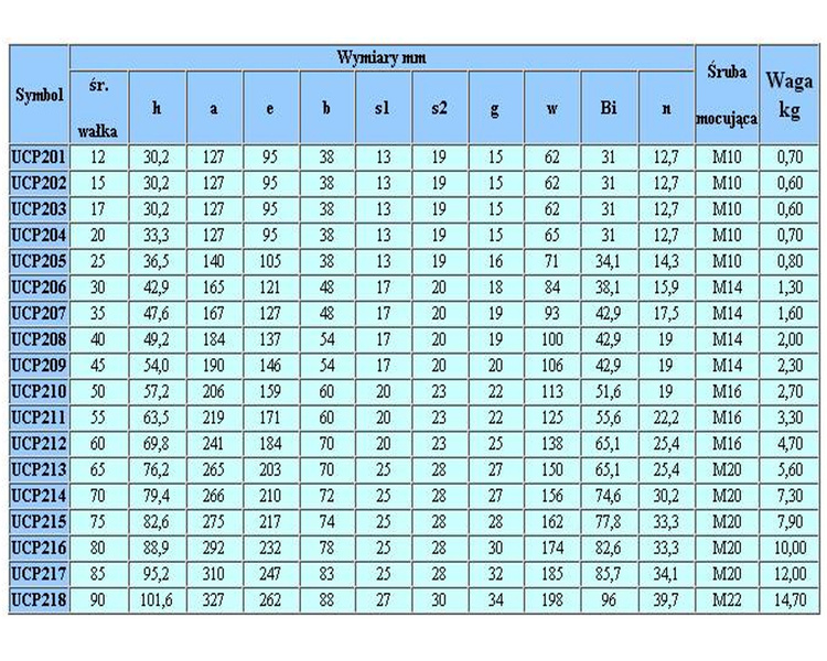 Łożysko samonastawne w oprawie UCP205
