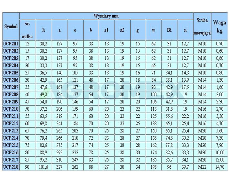 Łożysko samonastawne w oprawie UCP206